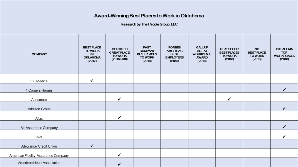 Oklahoma Best Place to Work