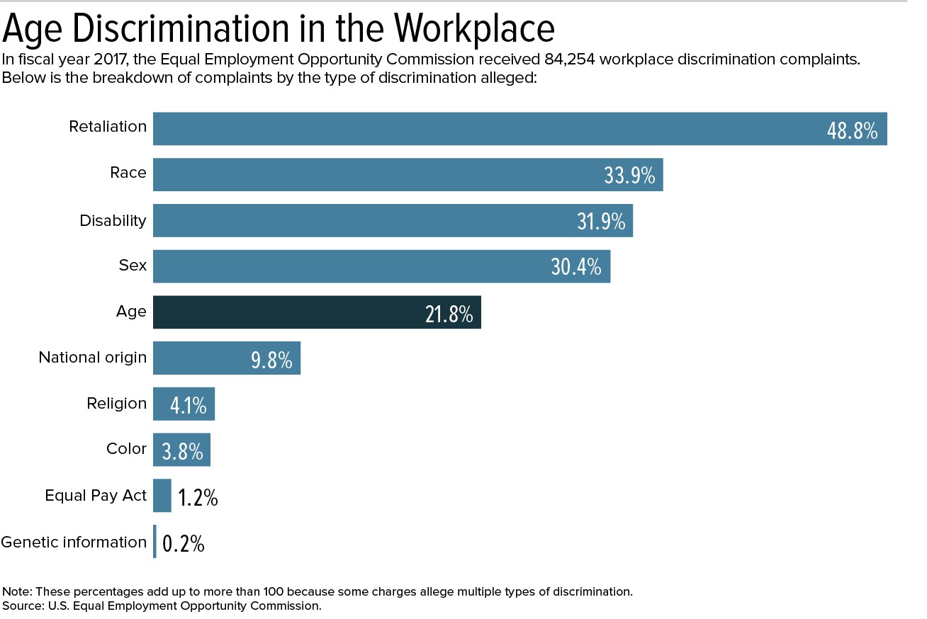 Дискриминация члена. Age discrimination. Discrimination in workplace. Types of discrimination. Ageism in the workplace.
